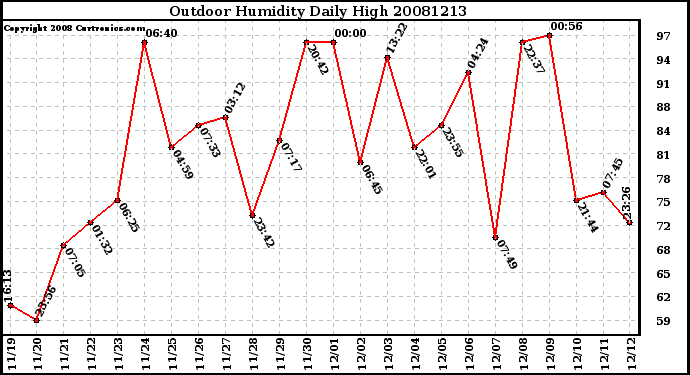 Milwaukee Weather Outdoor Humidity Daily High