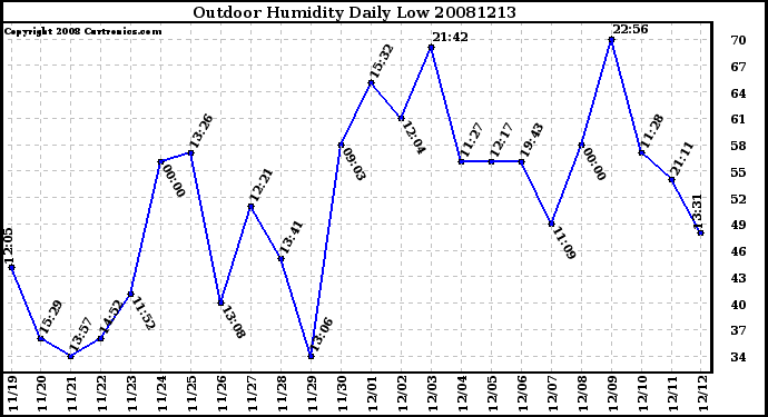 Milwaukee Weather Outdoor Humidity Daily Low