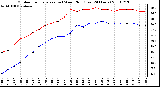 Milwaukee Weather Outdoor Temperature (vs) Wind Chill (Last 24 Hours)