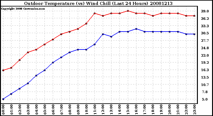 Milwaukee Weather Outdoor Temperature (vs) Wind Chill (Last 24 Hours)