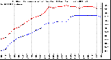 Milwaukee Weather Outdoor Temperature (vs) Dew Point (Last 24 Hours)