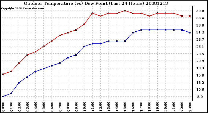 Milwaukee Weather Outdoor Temperature (vs) Dew Point (Last 24 Hours)