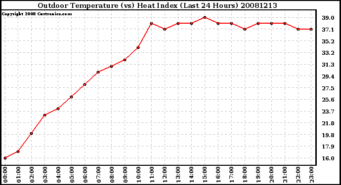 Milwaukee Weather Outdoor Temperature (vs) Heat Index (Last 24 Hours)