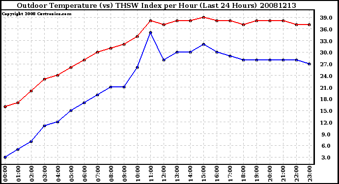 Milwaukee Weather Outdoor Temperature (vs) THSW Index per Hour (Last 24 Hours)