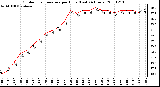 Milwaukee Weather Outdoor Temperature per Hour (Last 24 Hours)