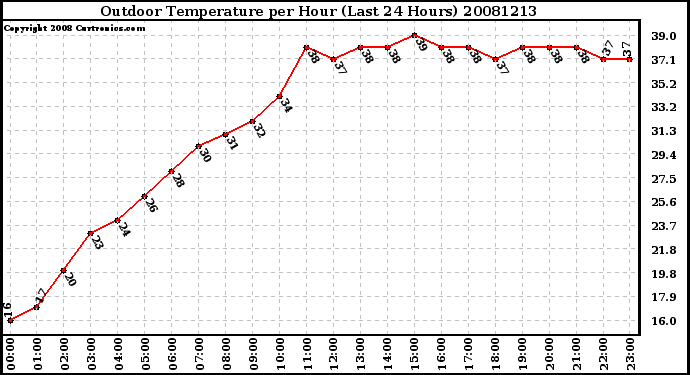 Milwaukee Weather Outdoor Temperature per Hour (Last 24 Hours)