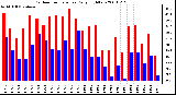 Milwaukee Weather Outdoor Temperature Daily High/Low