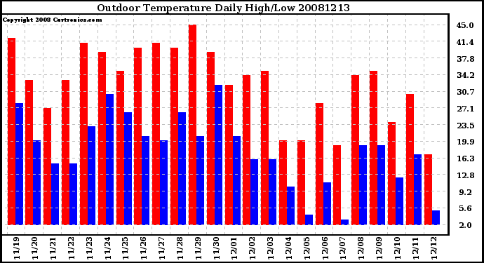 Milwaukee Weather Outdoor Temperature Daily High/Low