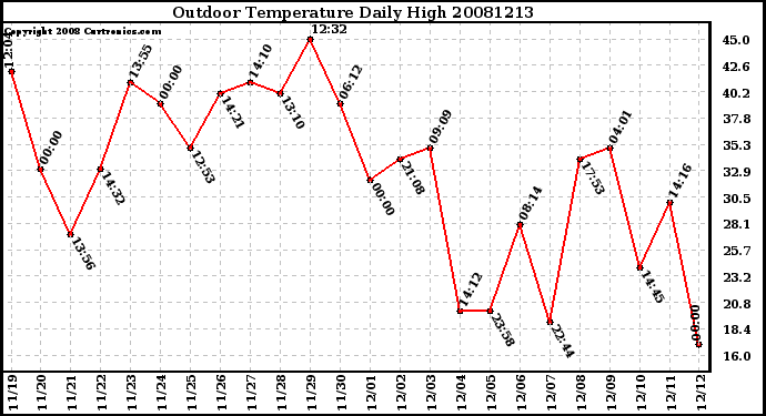 Milwaukee Weather Outdoor Temperature Daily High