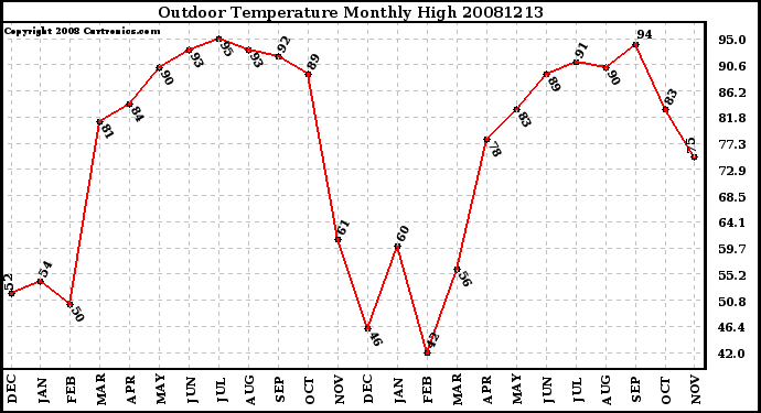 Milwaukee Weather Outdoor Temperature Monthly High