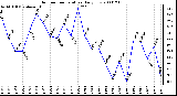 Milwaukee Weather Outdoor Temperature Daily Low