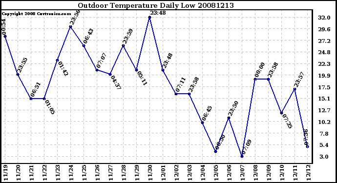 Milwaukee Weather Outdoor Temperature Daily Low