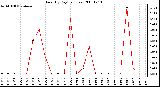 Milwaukee Weather Rain (By Day) (inches)