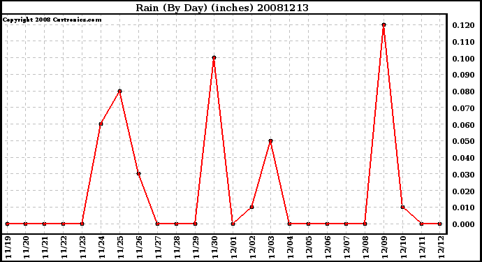 Milwaukee Weather Rain (By Day) (inches)