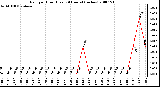 Milwaukee Weather Rain per Hour (Last 24 Hours) (inches)