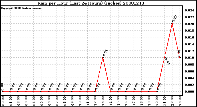 Milwaukee Weather Rain per Hour (Last 24 Hours) (inches)