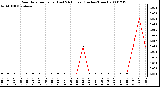 Milwaukee Weather Rain Rate per Hour (Last 24 Hours) (Inches/Hour)