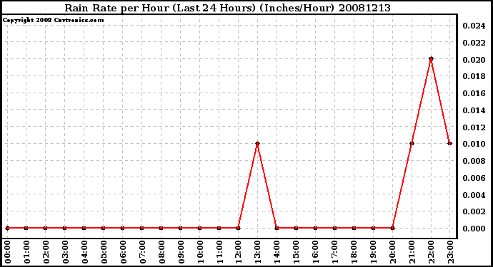 Milwaukee Weather Rain Rate per Hour (Last 24 Hours) (Inches/Hour)