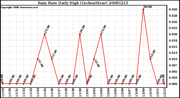 Milwaukee Weather Rain Rate Daily High (Inches/Hour)