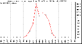 Milwaukee Weather Average Solar Radiation per Hour W/m2 (Last 24 Hours)