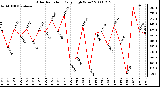 Milwaukee Weather Solar Radiation Daily High W/m2