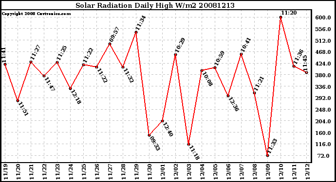 Milwaukee Weather Solar Radiation Daily High W/m2