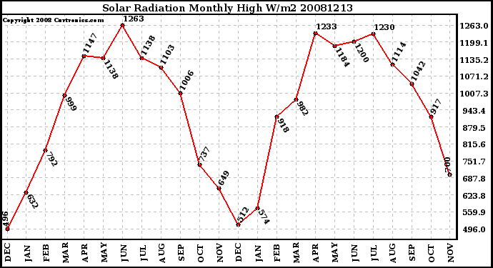 Milwaukee Weather Solar Radiation Monthly High W/m2