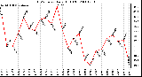 Milwaukee Weather THSW Index Daily High (F)