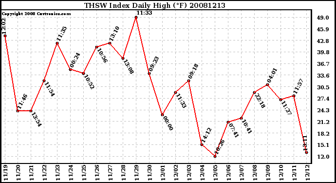 Milwaukee Weather THSW Index Daily High (F)