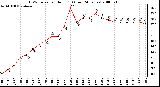 Milwaukee Weather THSW Index per Hour (F) (Last 24 Hours)