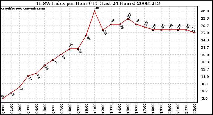 Milwaukee Weather THSW Index per Hour (F) (Last 24 Hours)