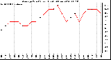 Milwaukee Weather Average Wind Speed (Last 24 Hours)