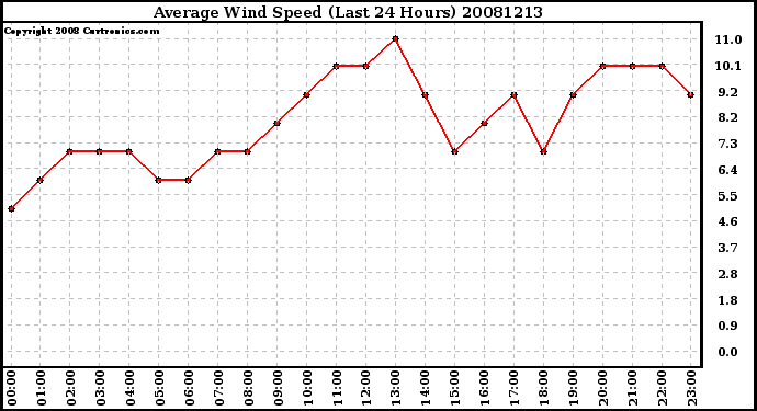 Milwaukee Weather Average Wind Speed (Last 24 Hours)