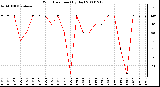 Milwaukee Weather Wind Direction (By Day)