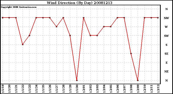 Milwaukee Weather Wind Direction (By Day)