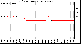 Milwaukee Weather Wind Direction (Last 24 Hours)