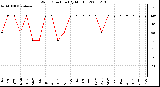 Milwaukee Weather Wind Direction (By Month)