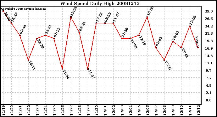 Milwaukee Weather Wind Speed Daily High