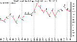 Milwaukee Weather Wind Speed Hourly High (Last 24 Hours)