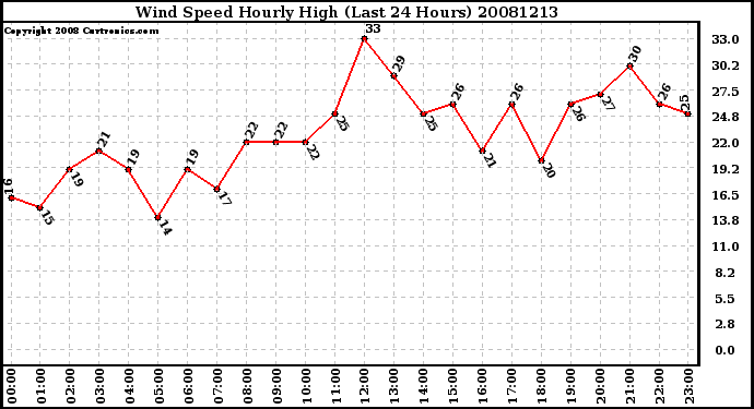 Milwaukee Weather Wind Speed Hourly High (Last 24 Hours)