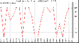 Milwaukee Weather Wind Daily High Direction (By Day)