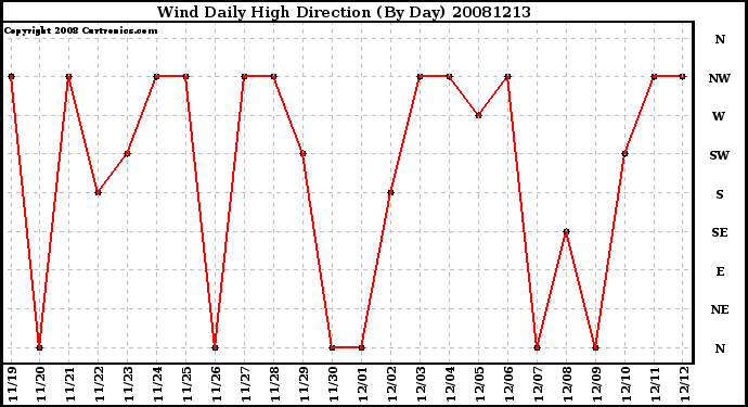 Milwaukee Weather Wind Daily High Direction (By Day)