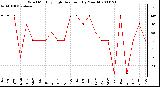 Milwaukee Weather Wind Monthly High Direction (By Month)