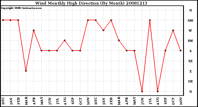 Milwaukee Weather Wind Monthly High Direction (By Month)