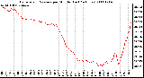 Milwaukee Weather Barometric Pressure per Minute (Last 24 Hours)