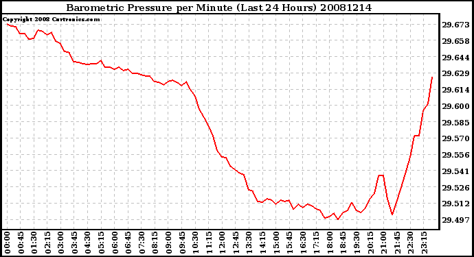 Milwaukee Weather Barometric Pressure per Minute (Last 24 Hours)