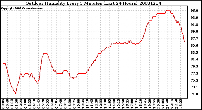 Milwaukee Weather Outdoor Humidity Every 5 Minutes (Last 24 Hours)