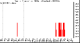 Milwaukee Weather Rain per Minute (Last 24 Hours) (inches)