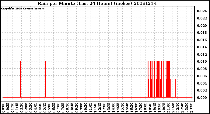 Milwaukee Weather Rain per Minute (Last 24 Hours) (inches)