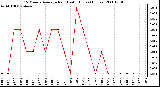 Milwaukee Weather 15 Minute Average Rain Last 6 Hours (Inches)